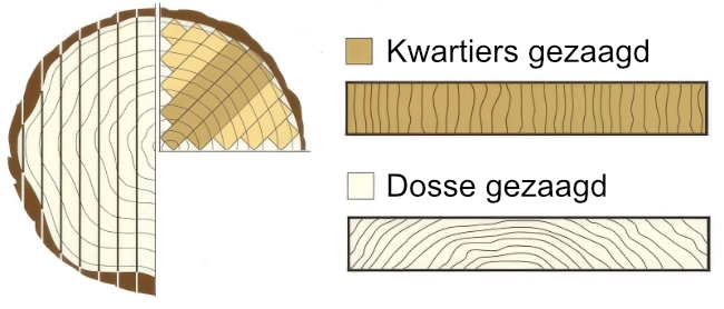 Illustratie van dosse gezaagd versus kwartiers gezaagd hout